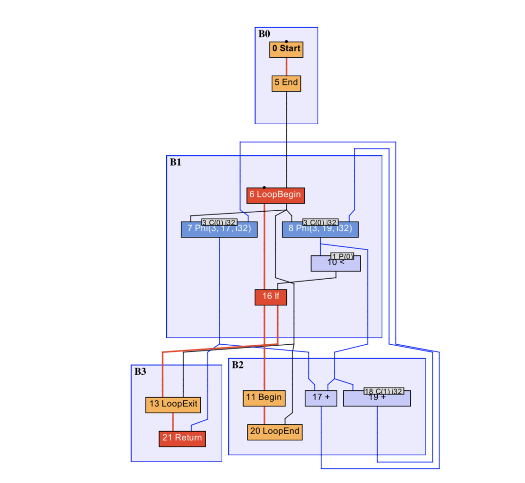 基本功 | Java即时编译器原理解析及实践_python_05