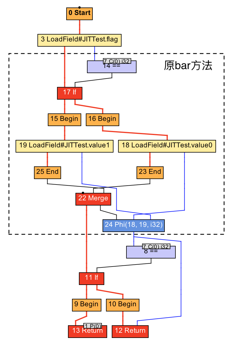 基本功 | Java即时编译器原理解析及实践_编译器_08