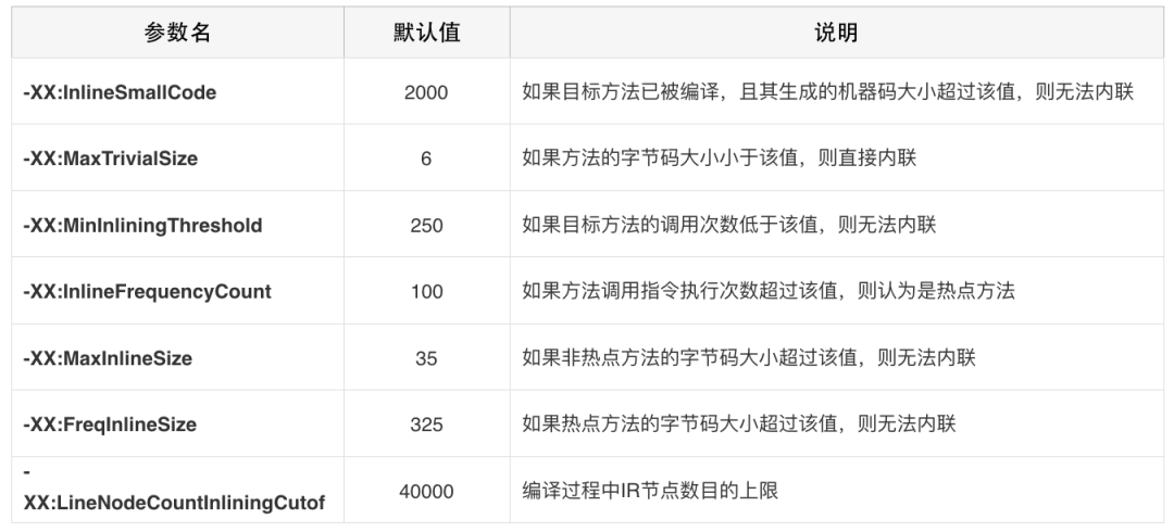 基本功 | Java即时编译器原理解析及实践_大数据_09