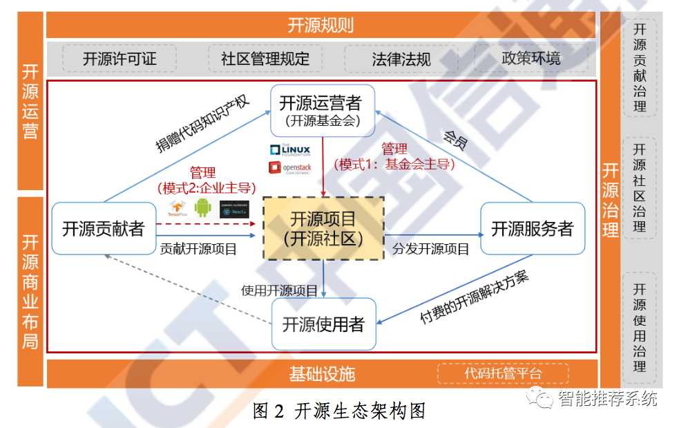 【白皮书下载】开源生态白皮书（2020年）.pdf（附下载链接）_人工智能_05