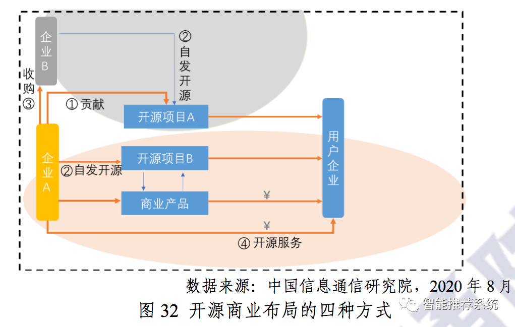 【白皮书下载】开源生态白皮书（2020年）.pdf（附下载链接）_大数据_08