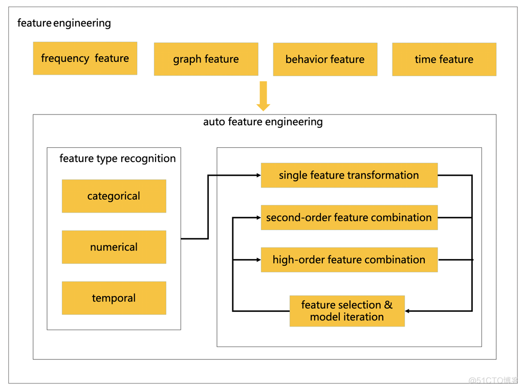 KDD Cup 2020 Debiasing比赛冠军技术方案及在美团广告的实践_python_12