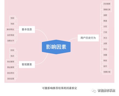 哔哩哔哩推荐策略分析与思考_权重_02