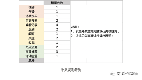 哔哩哔哩推荐策略分析与思考_召回率_03