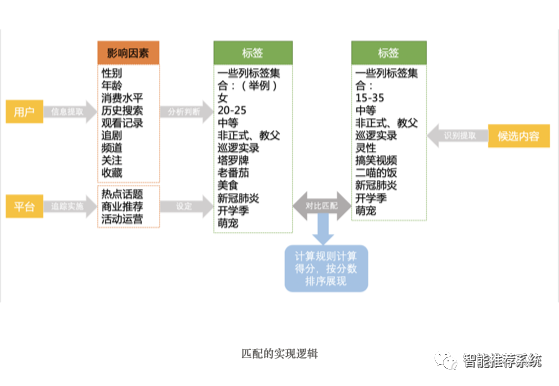 哔哩哔哩推荐策略分析与思考_权重_04