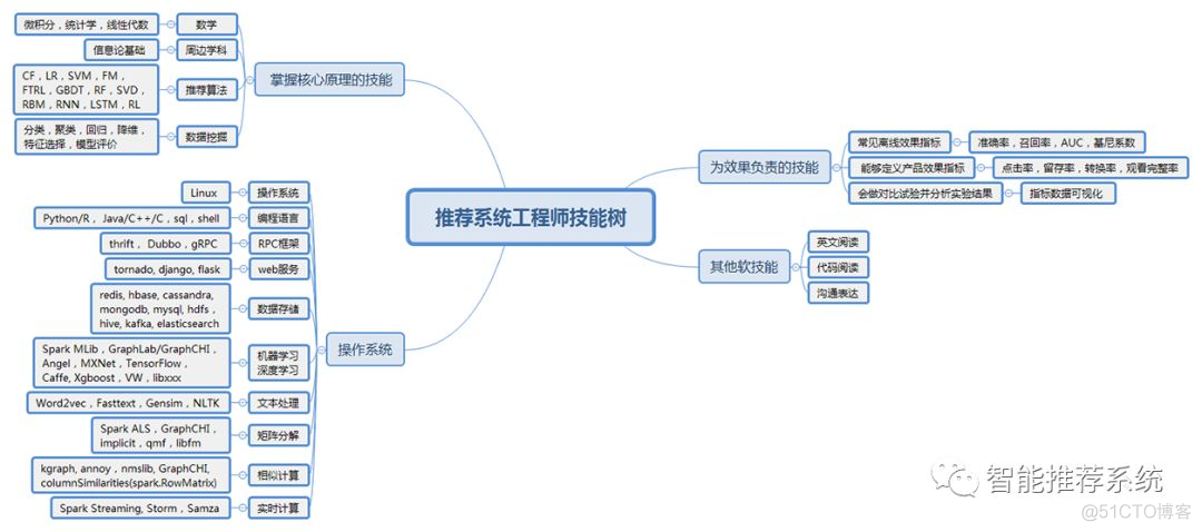 【回顾】推荐系统工程师技能树_spark