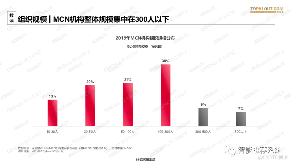 【白皮书】2020中国MCN行业发展研究白皮书.pdf（附下载链接）_小程序_17