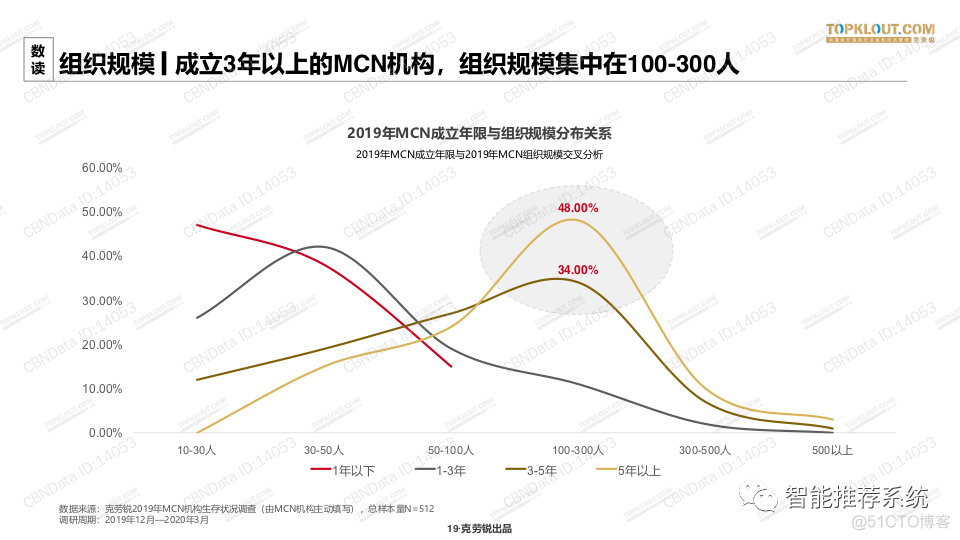 【白皮书】2020中国MCN行业发展研究白皮书.pdf（附下载链接）_行业趋势_18