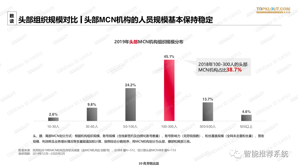 【白皮书】2020中国MCN行业发展研究白皮书.pdf（附下载链接）_行业趋势_19