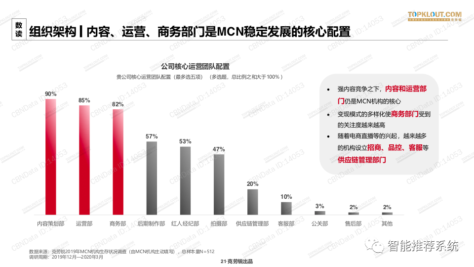 【白皮书】2020中国MCN行业发展研究白皮书.pdf（附下载链接）_行业趋势_20