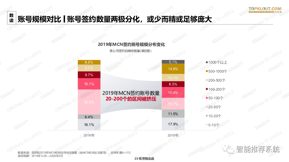 【白皮书】2020中国MCN行业发展研究白皮书.pdf（附下载链接）_行业趋势_22