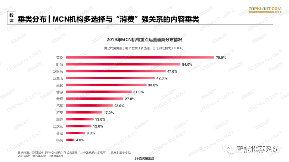 【白皮书】2020中国MCN行业发展研究白皮书.pdf（附下载链接）_系统分析_23