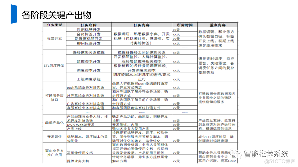 【干货】如何从0到1构建用户画像系统.pdf（附76页pdf下载链接）_个性化推荐_05