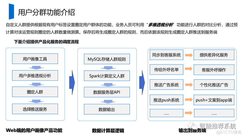 【干货】如何从0到1构建用户画像系统.pdf（附76页pdf下载链接）_用户画像_12