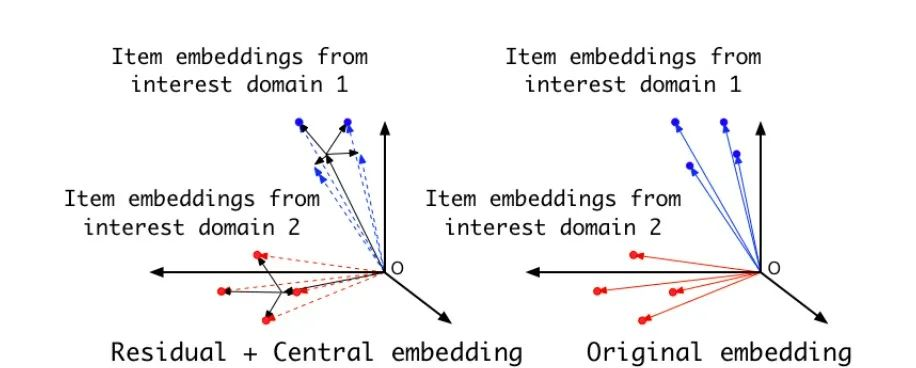 推荐系统中稀疏特征 Embedding 的优化表示方法_数据_02