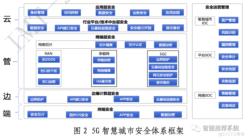 【白皮书分享】5G智慧城市安全需求与架构白皮书.pdf（附下载链接）_5g_04