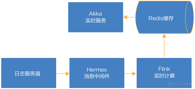 【推荐实践】Bandit算法在携程推荐系统中的应用与实践_离线_08