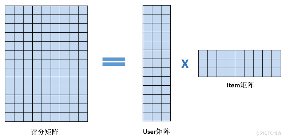 【科普篇】推荐系统之矩阵分解模型_数据_02