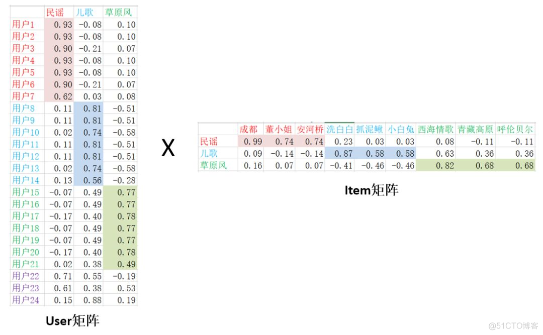 【科普篇】推荐系统之矩阵分解模型_矩阵分解_03