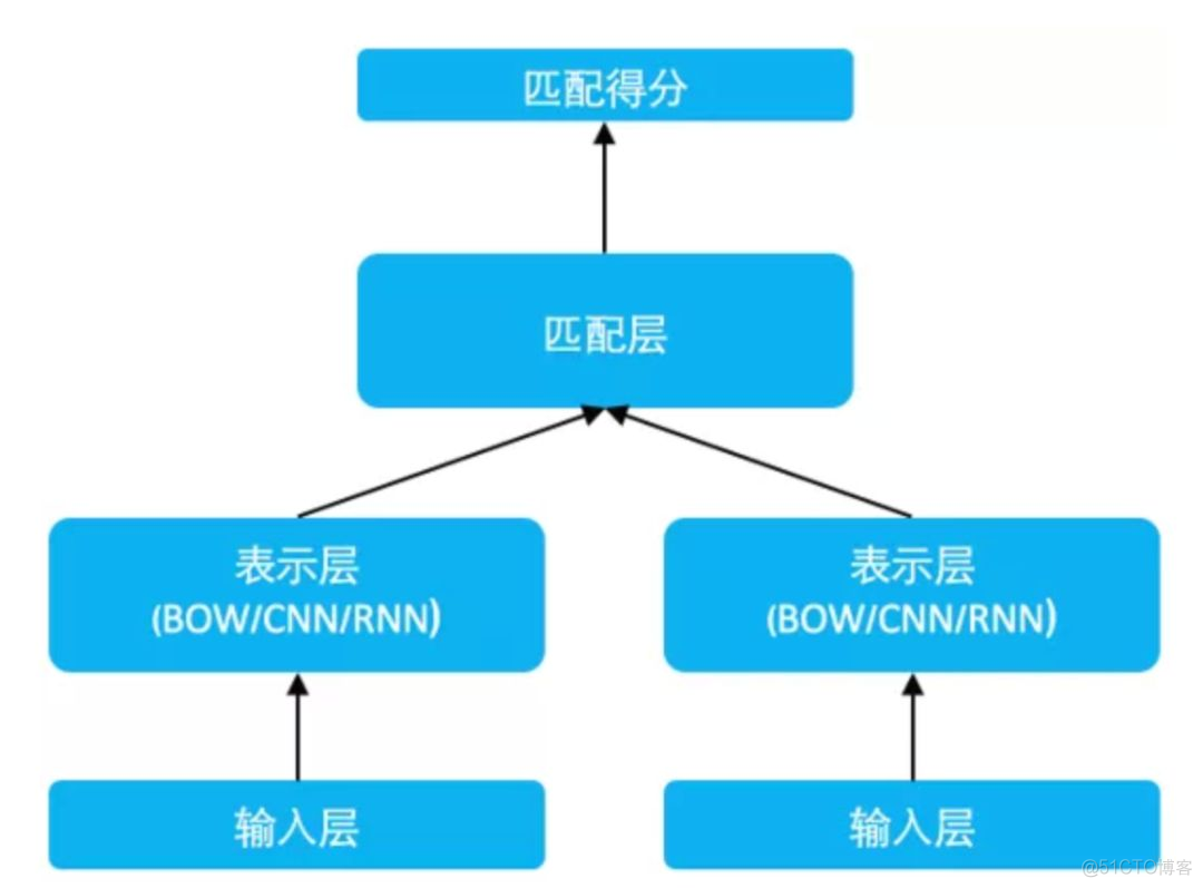 推荐姊妹篇：搜索中的深度匹配模型_卷积_25