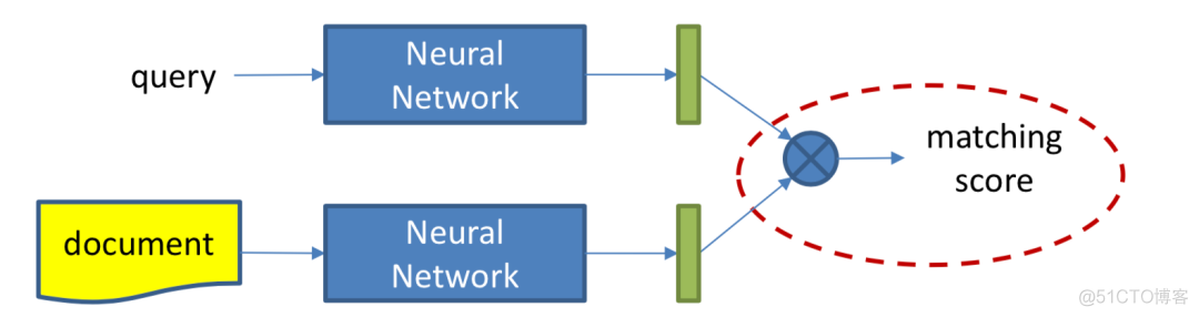 推荐姊妹篇：搜索中的深度匹配模型_卷积_56
