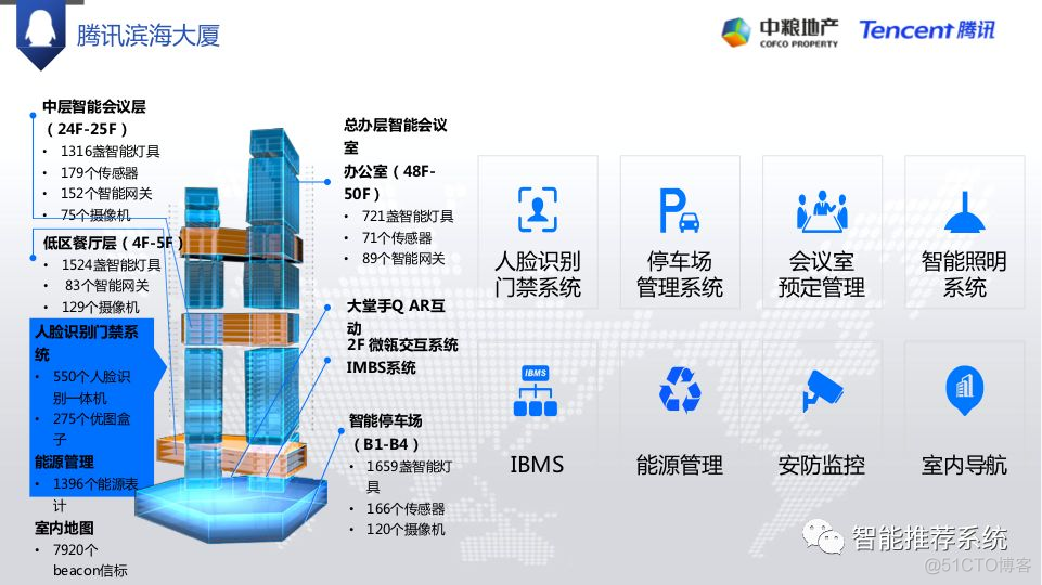 【报告分享】企鹅智家智慧社区解决方案2019.pdf（附下载链接）_解决方案_05