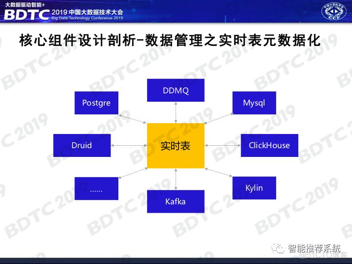 【中台实践】滴滴大数据研发中台的最佳实践.pdf（附下载链接）_推荐系统_14