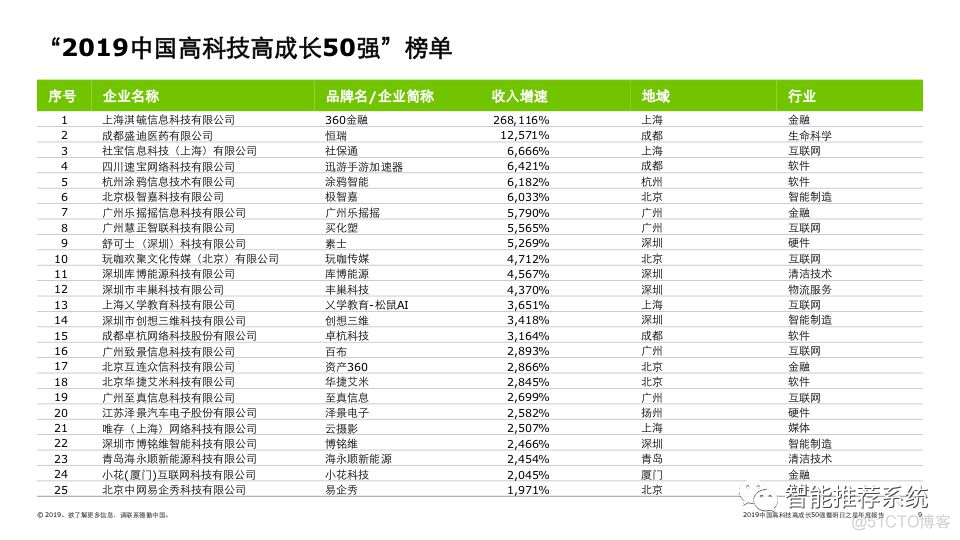 【报告分享】2019中国高科技高成长50强暨明日之星年度报告.pdf(附下载链接)_管理经验