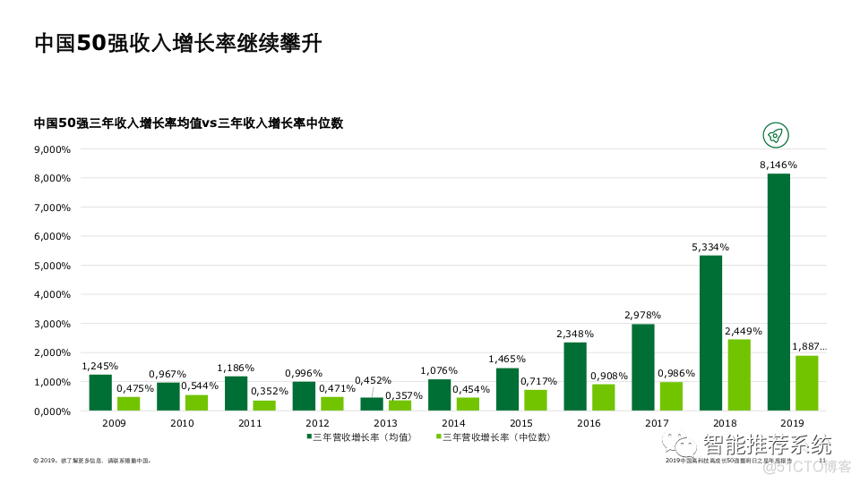 【报告分享】2019中国高科技高成长50强暨明日之星年度报告.pdf(附下载链接)_个性化推荐_03