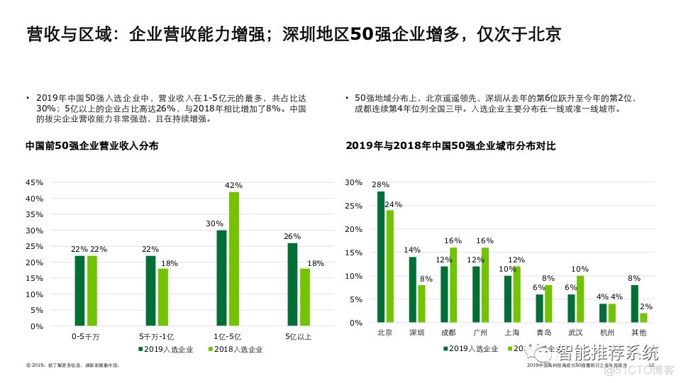 【报告分享】2019中国高科技高成长50强暨明日之星年度报告.pdf(附下载链接)_个性化推荐_04