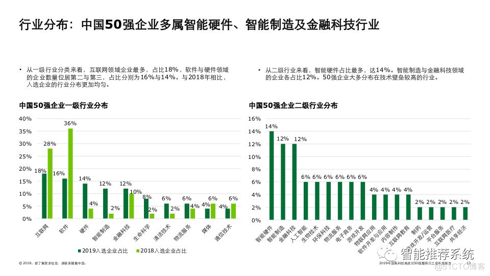 【报告分享】2019中国高科技高成长50强暨明日之星年度报告.pdf(附下载链接)_个性化推荐_05