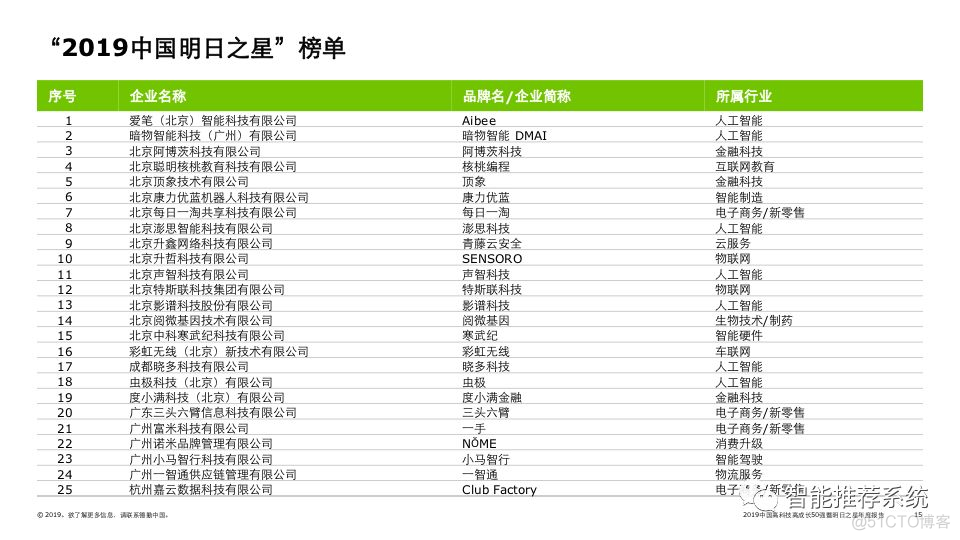 【报告分享】2019中国高科技高成长50强暨明日之星年度报告.pdf(附下载链接)_今日头条_06