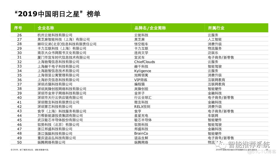 【报告分享】2019中国高科技高成长50强暨明日之星年度报告.pdf(附下载链接)_今日头条_07