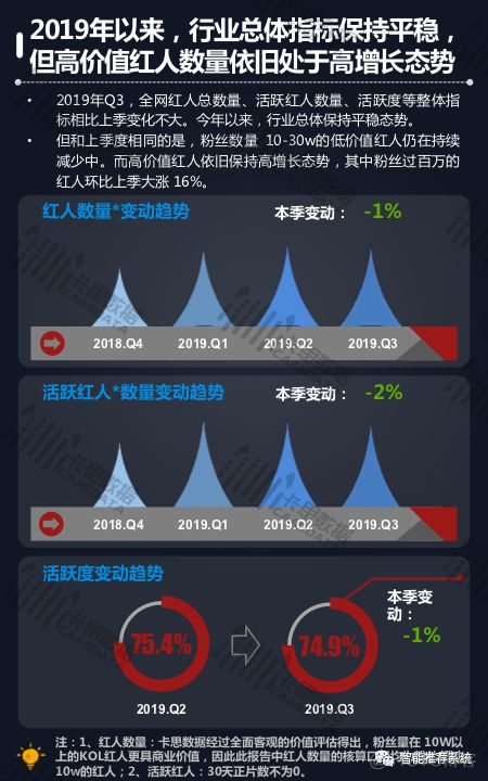 【报告分享】2019Q3短视频KOL红人季度深度分析.pdf_推荐系统_07