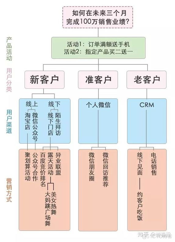 知乎高赞：遇到问题，有哪些有效的分析方法？_金字塔结构_17