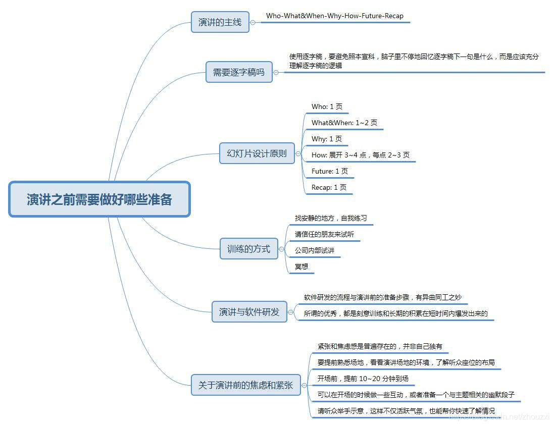 高手教你如何做好一场技术演讲_思维导图_02