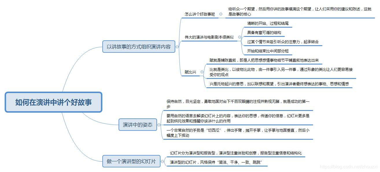 高手教你如何做好一场技术演讲_人工智能_04