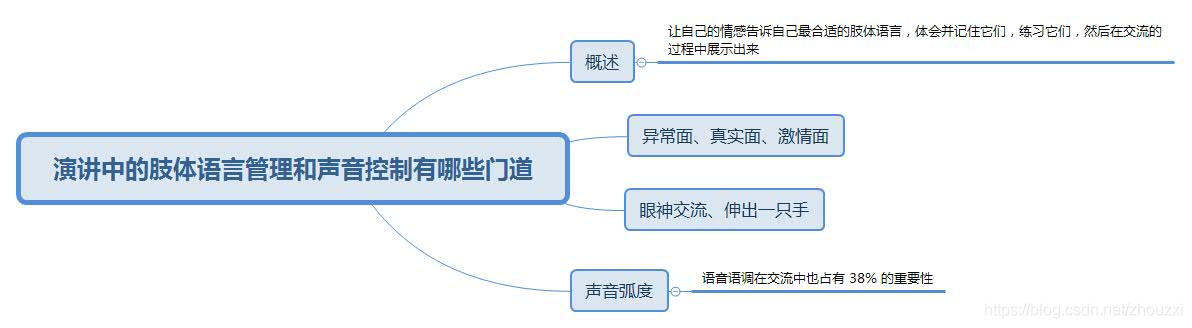 高手教你如何做好一场技术演讲_思维导图_06