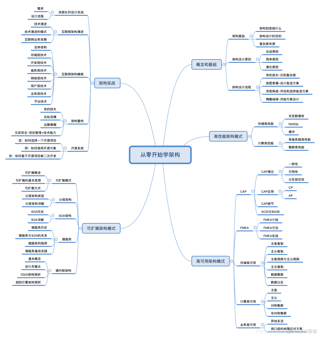 零基础如何学架构_架构师