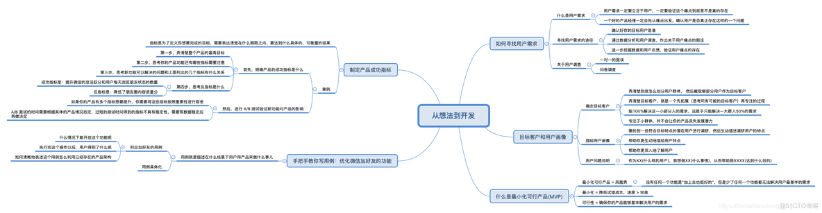 【专栏推荐】硅谷产品实战36讲_思维导图_03