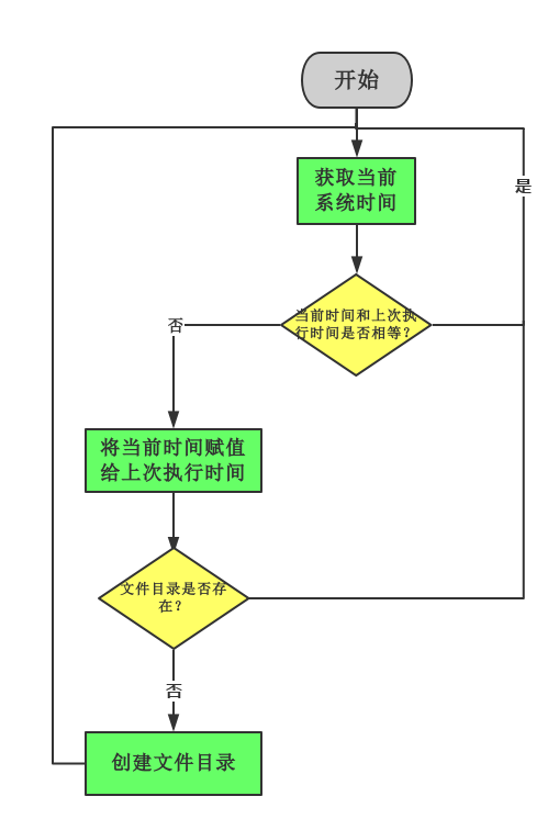 限制程序中某类操作的执行次数的算法设计及C代码实现_创建目录