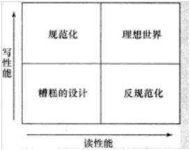 HBase学习总结(5)：HBase表设计_数据块