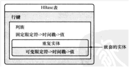 HBase学习总结(5)：HBase表设计_数据块_02