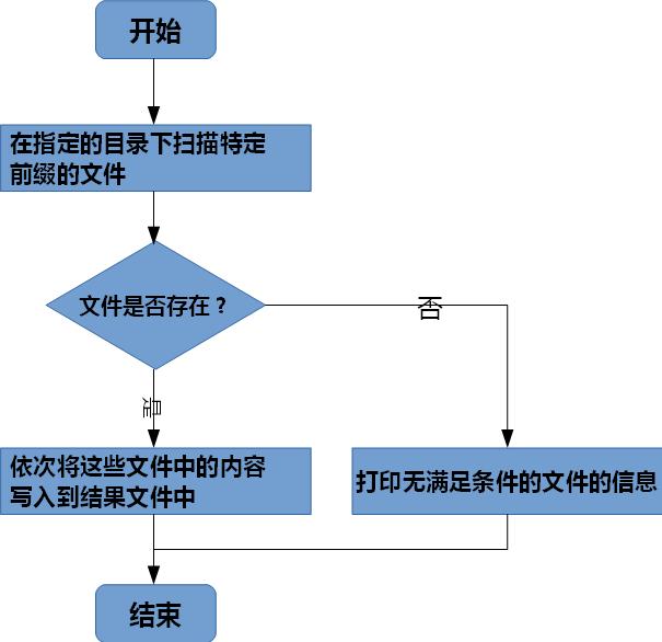 Linux下合并前缀相同的文件的程序流程及其C代码实现_链表