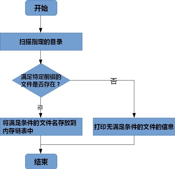 Linux下合并前缀相同的文件的程序流程及其C代码实现_临时文件_02