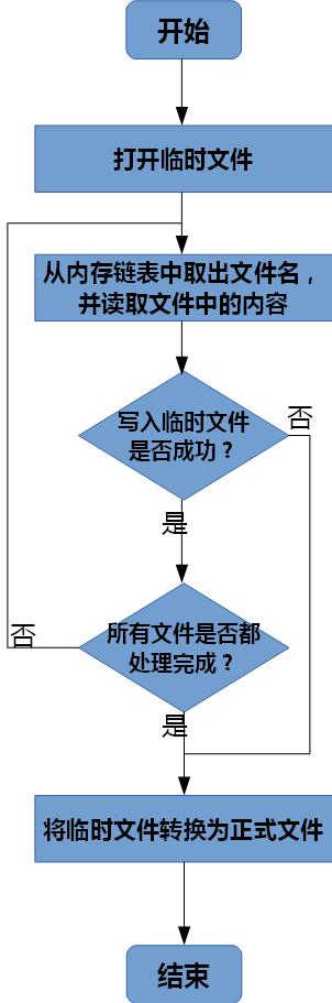 Linux下合并前缀相同的文件的程序流程及其C代码实现_链表_03