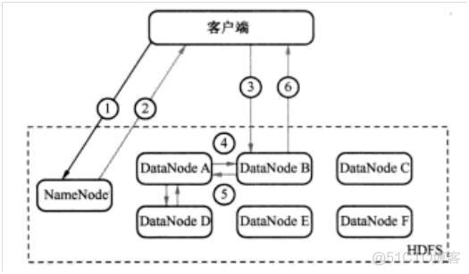 Hadoop分布式文件系统HDFS的工作原理详述_客户端