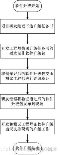 让你提前认识软件开发(43)：软件产品升级流程_开发人员