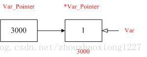 让你提前认识软件开发(13)：指针及结构体的使用_字段