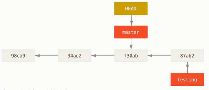 7.分支简介_git_08